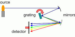 光譜儀的工作原理和應用